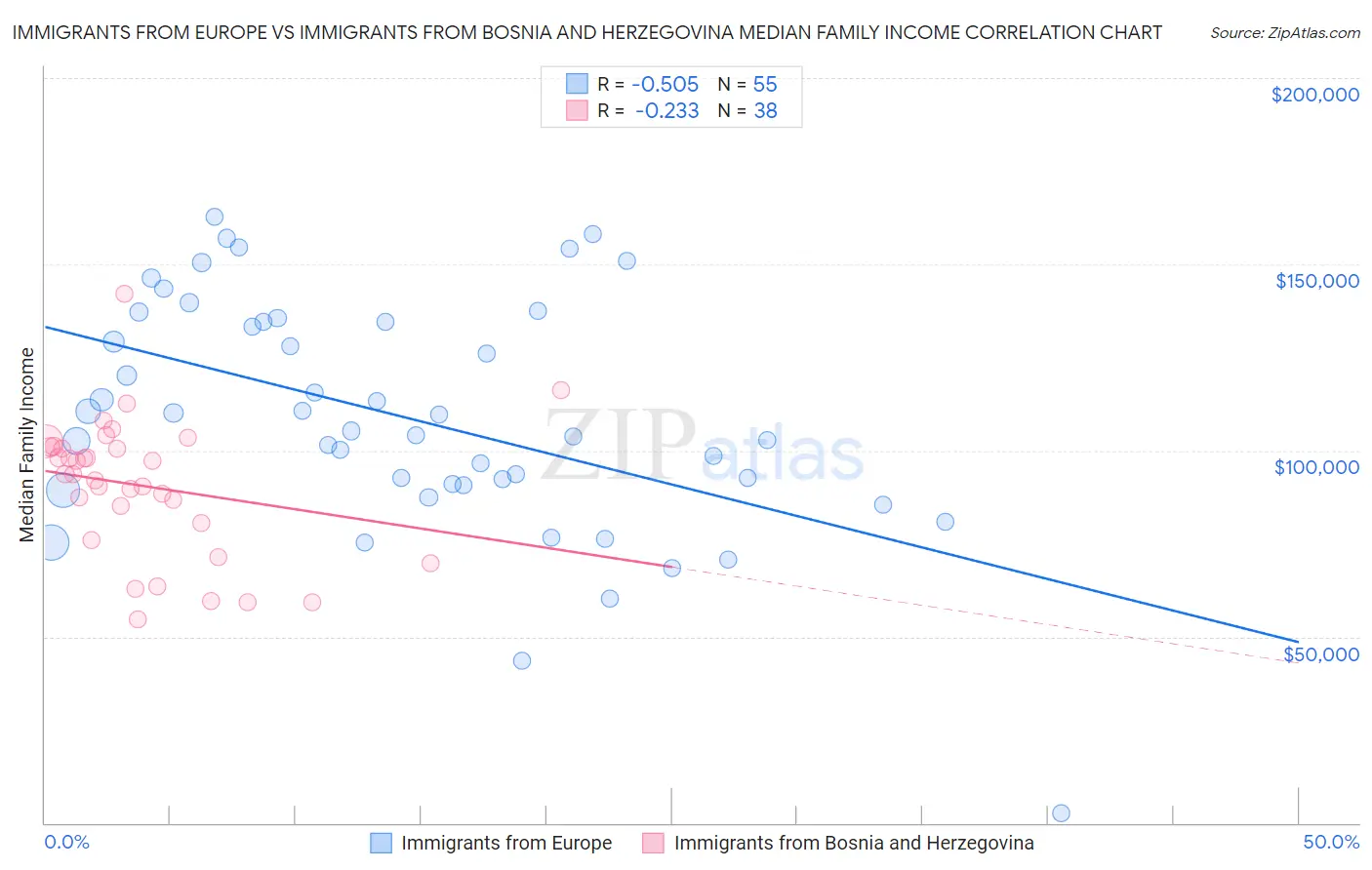 Immigrants from Europe vs Immigrants from Bosnia and Herzegovina Median Family Income