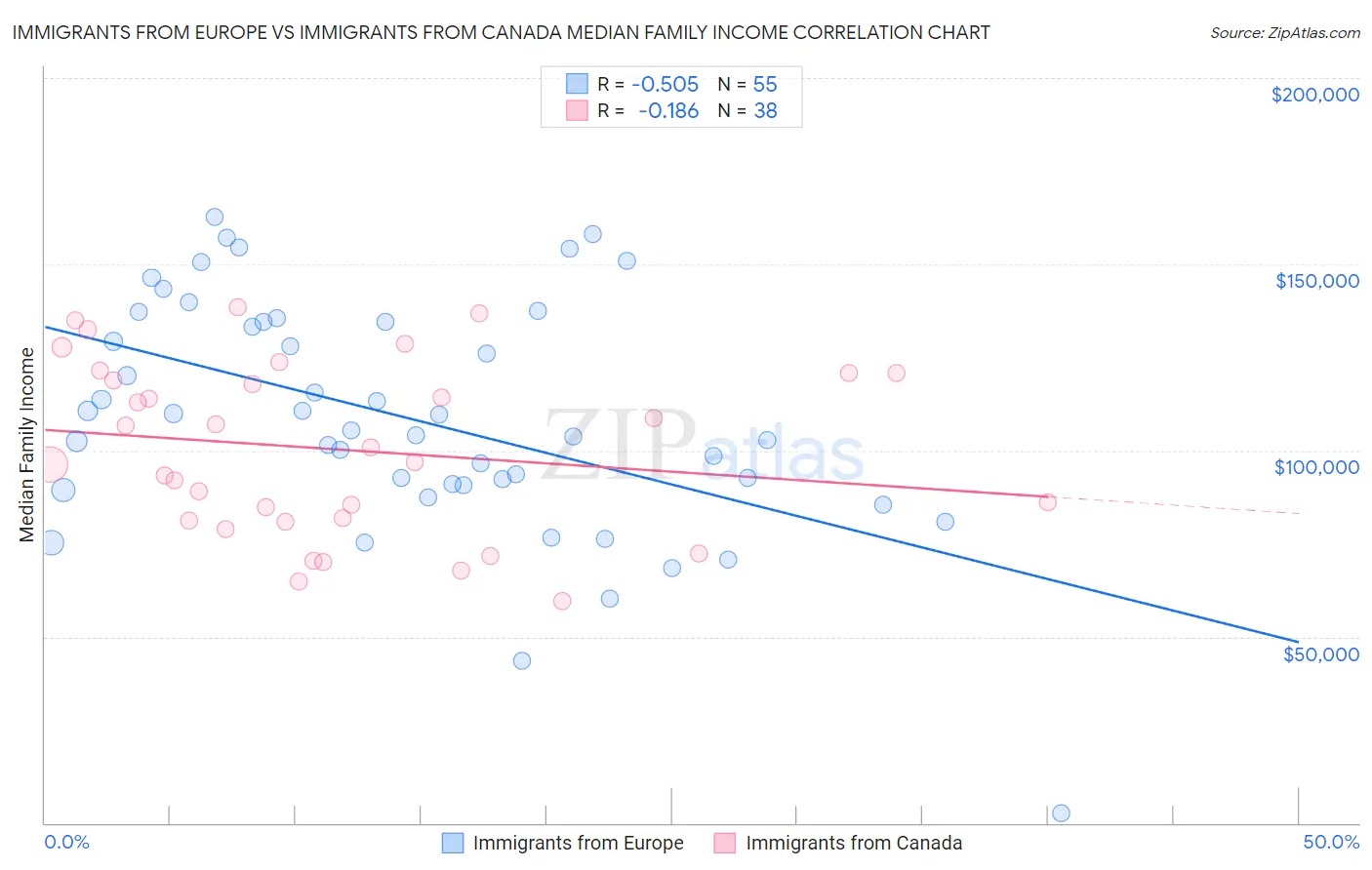 Immigrants from Europe vs Immigrants from Canada Median Family Income