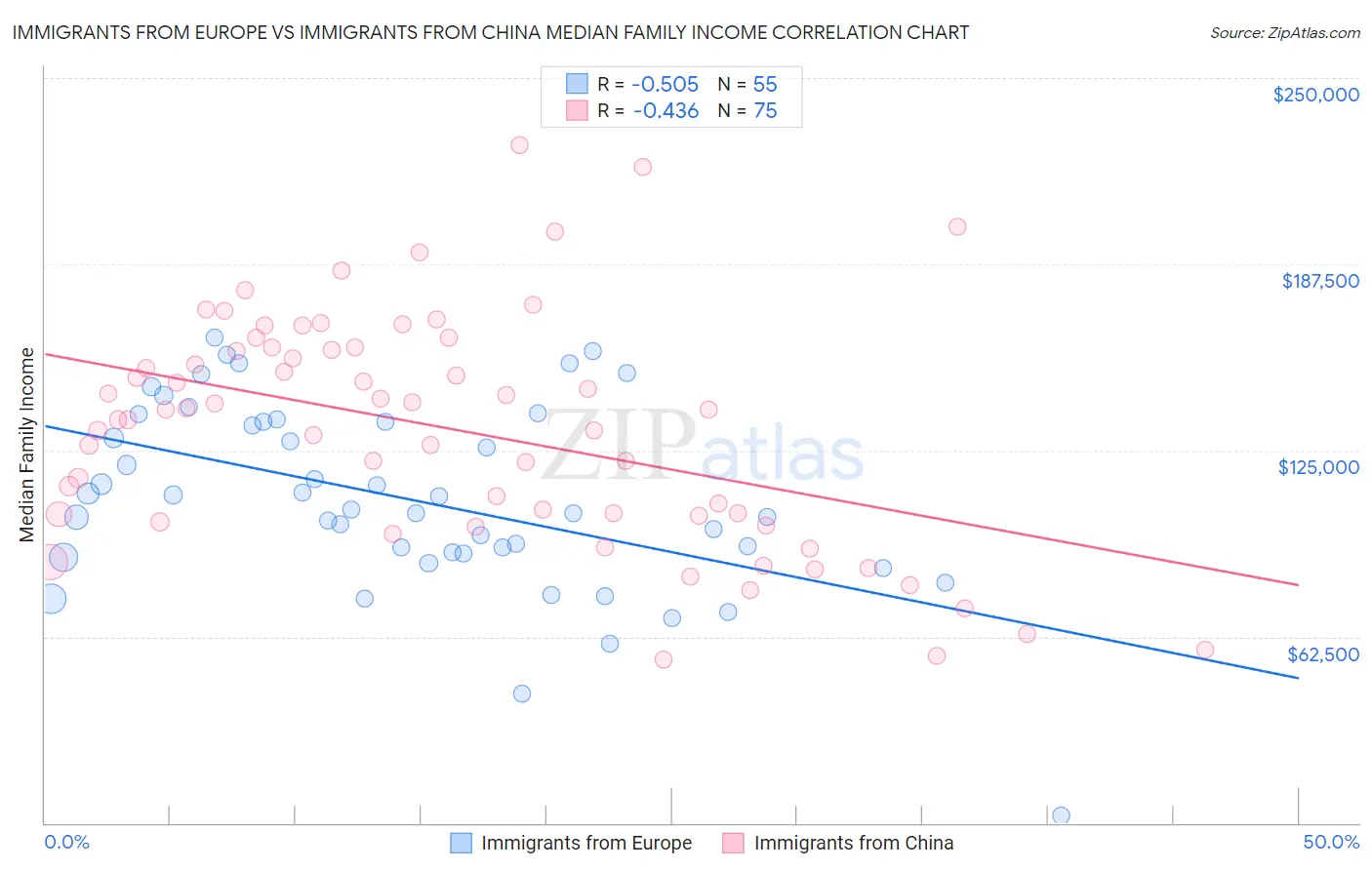 Immigrants from Europe vs Immigrants from China Median Family Income