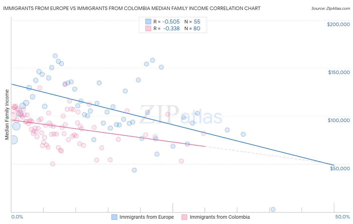Immigrants from Europe vs Immigrants from Colombia Median Family Income