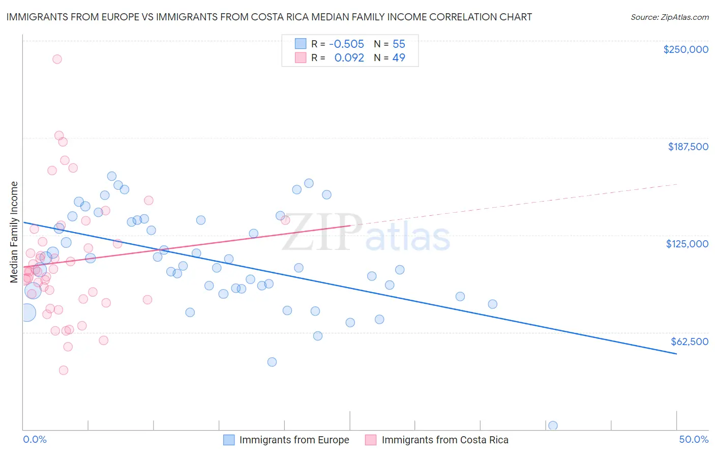Immigrants from Europe vs Immigrants from Costa Rica Median Family Income