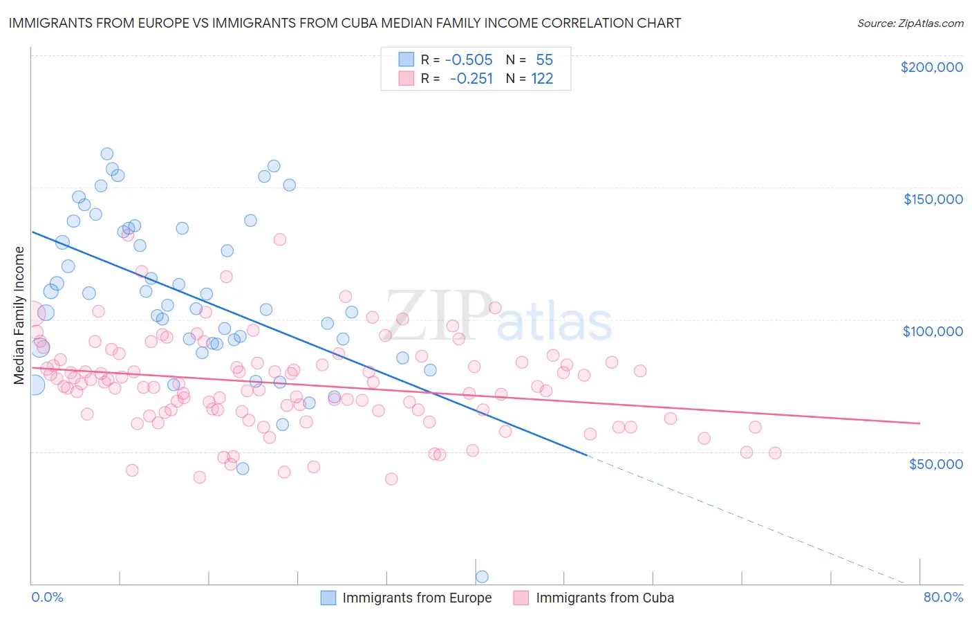 Immigrants from Europe vs Immigrants from Cuba Median Family Income