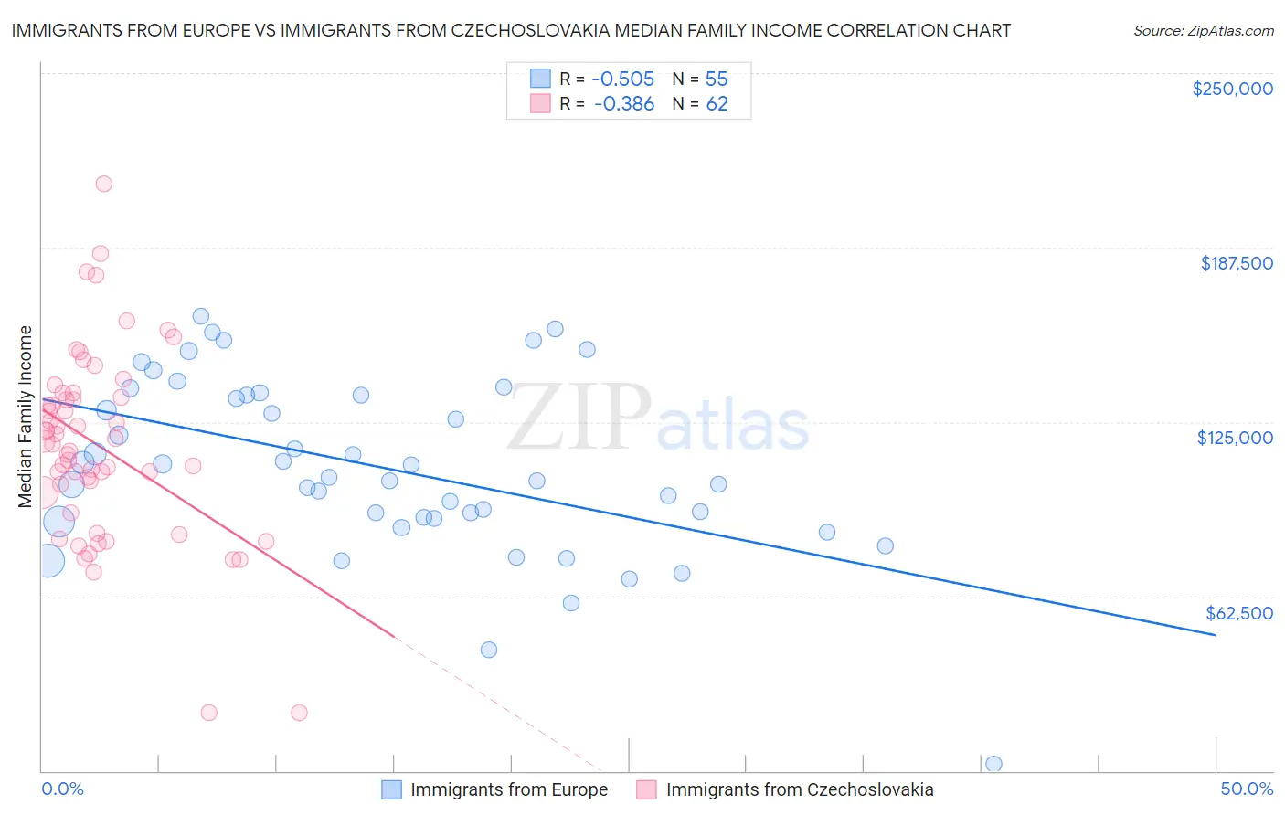 Immigrants from Europe vs Immigrants from Czechoslovakia Median Family Income