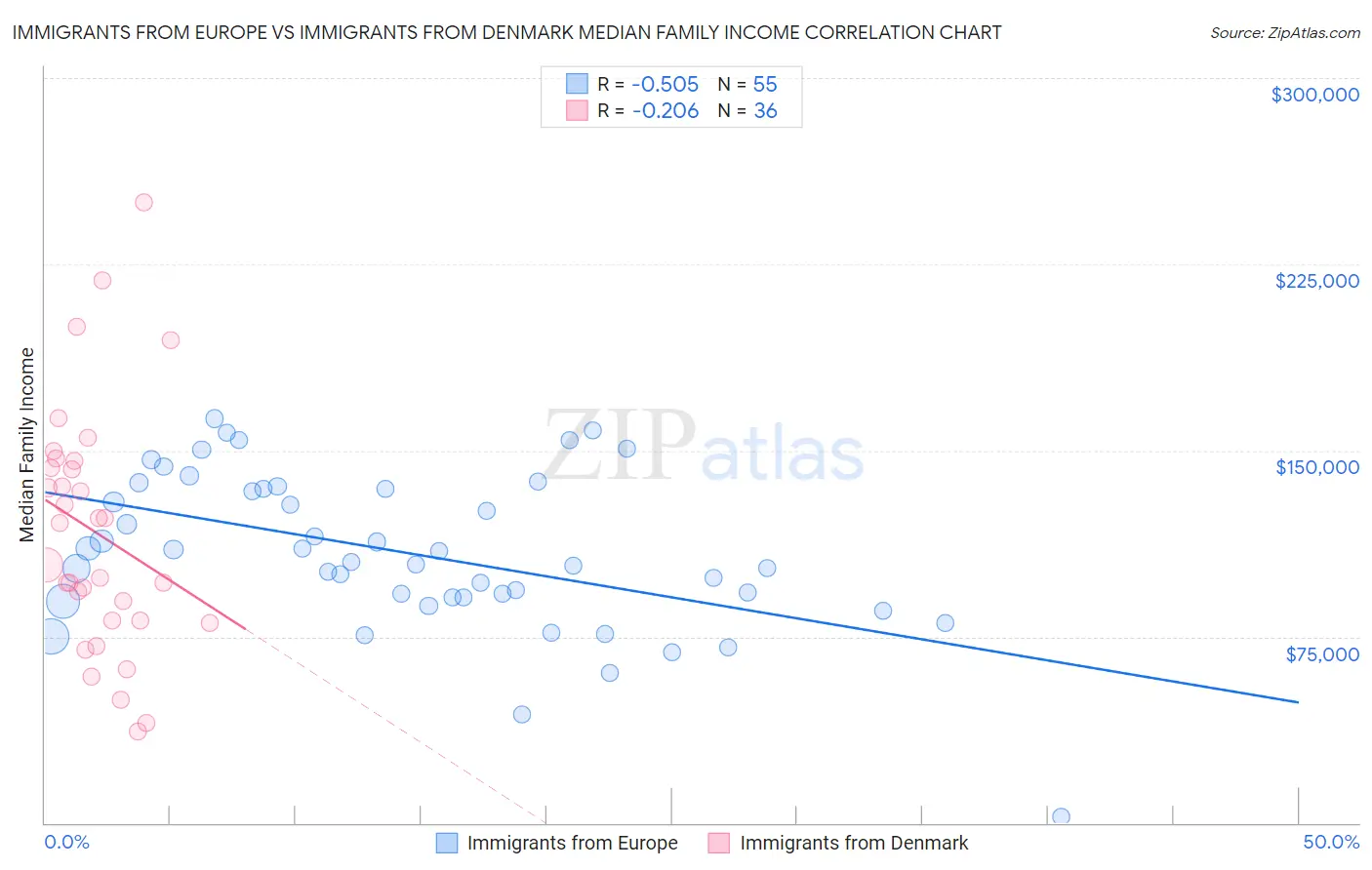 Immigrants from Europe vs Immigrants from Denmark Median Family Income
