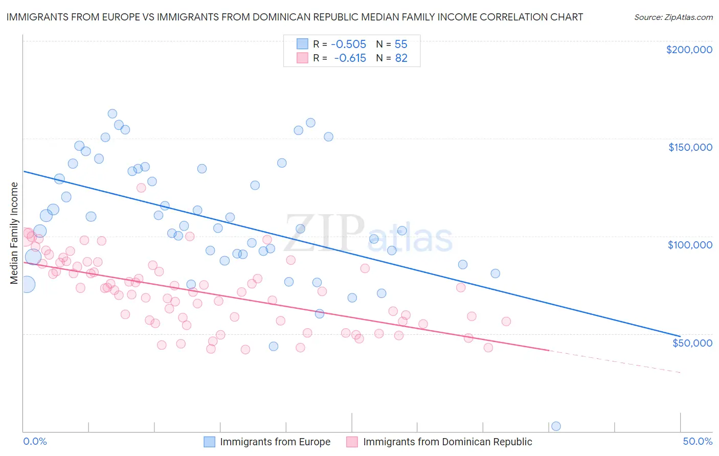 Immigrants from Europe vs Immigrants from Dominican Republic Median Family Income