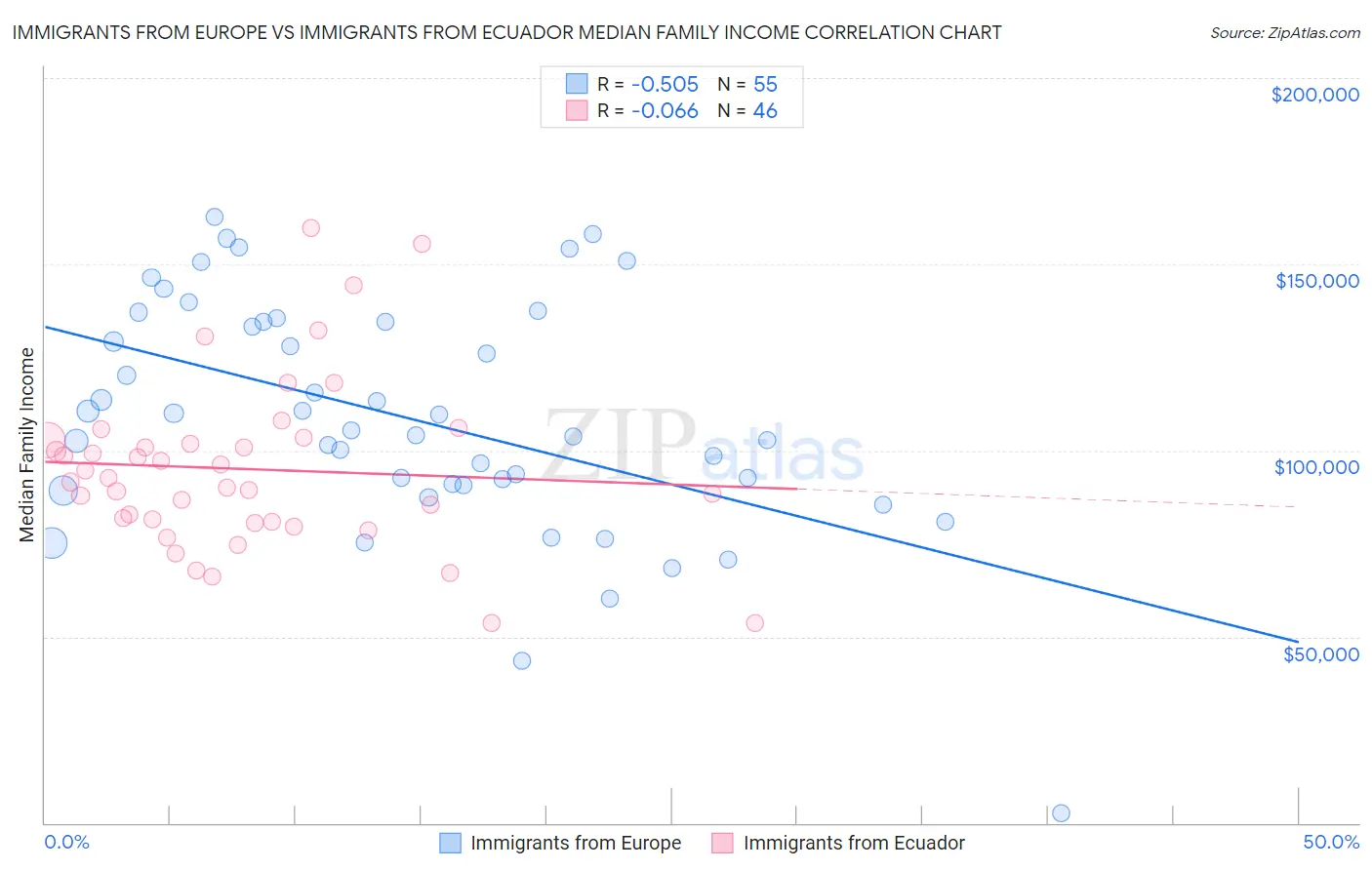 Immigrants from Europe vs Immigrants from Ecuador Median Family Income