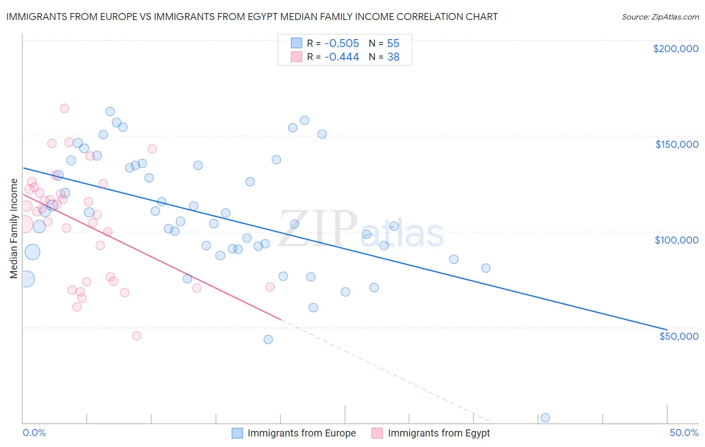 Immigrants from Europe vs Immigrants from Egypt Median Family Income