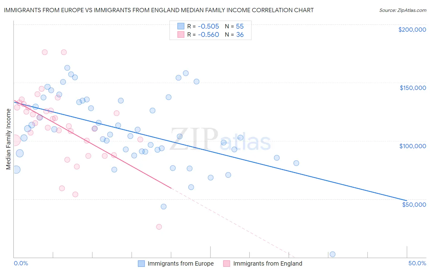 Immigrants from Europe vs Immigrants from England Median Family Income