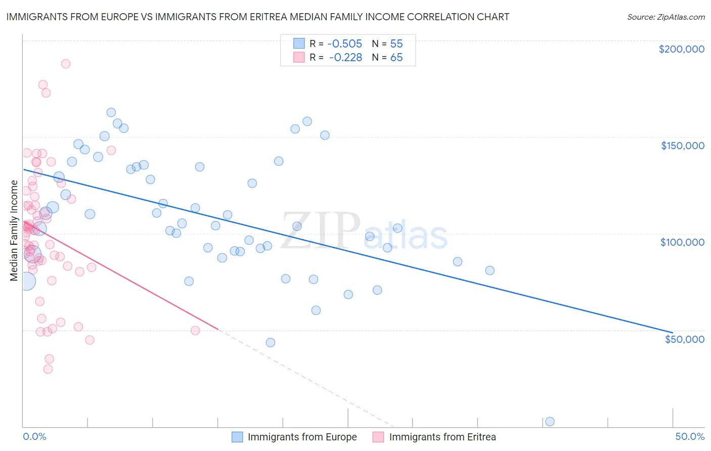 Immigrants from Europe vs Immigrants from Eritrea Median Family Income