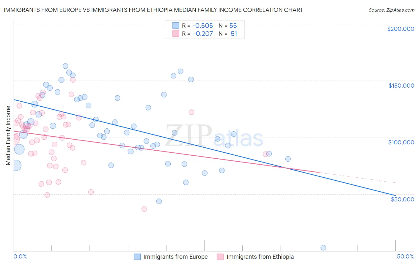 Immigrants from Europe vs Immigrants from Ethiopia Median Family Income