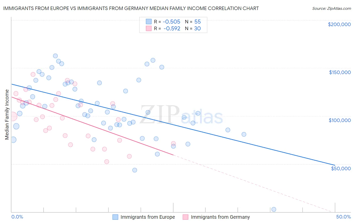 Immigrants from Europe vs Immigrants from Germany Median Family Income