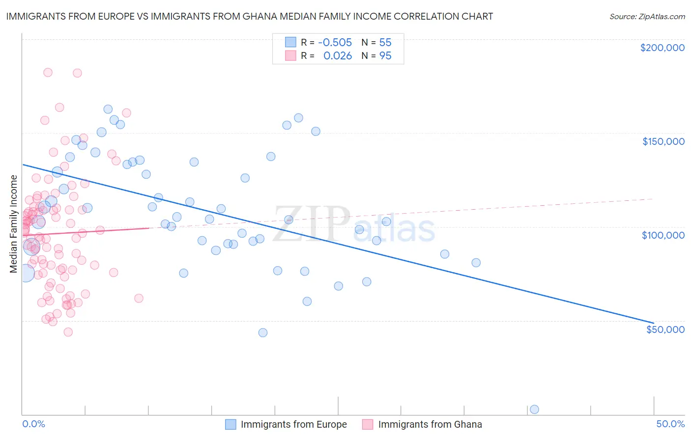 Immigrants from Europe vs Immigrants from Ghana Median Family Income