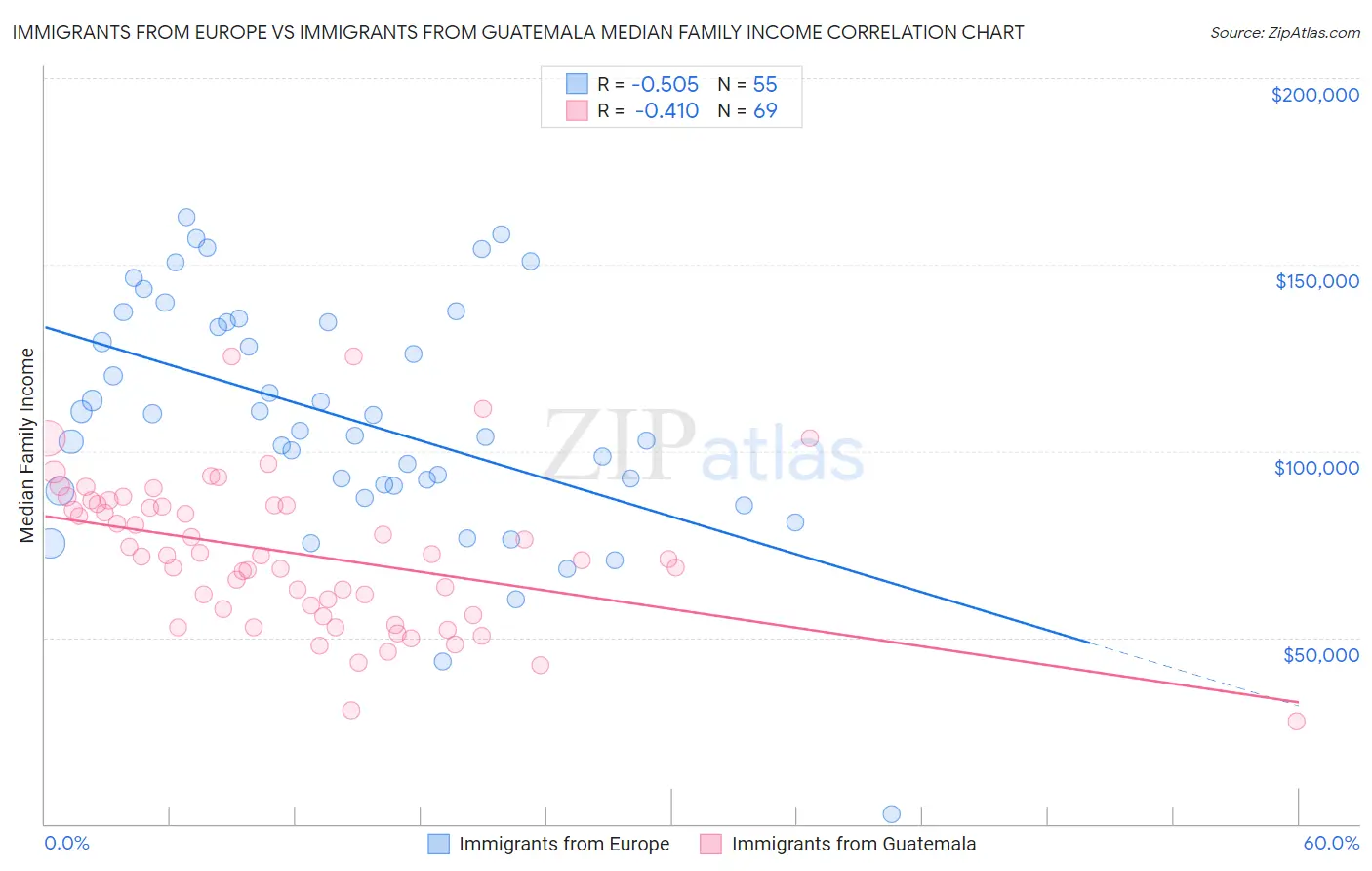 Immigrants from Europe vs Immigrants from Guatemala Median Family Income