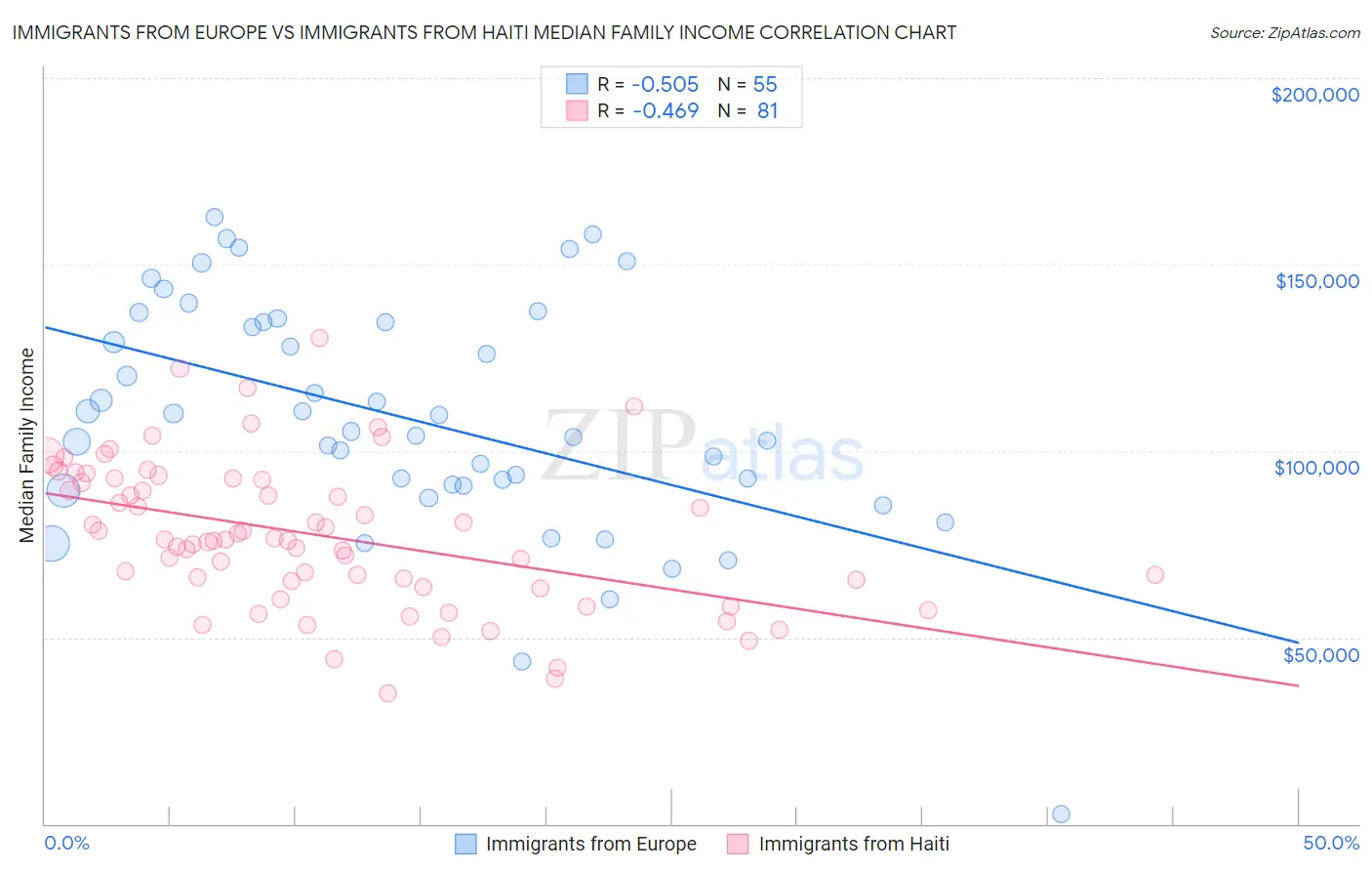 Immigrants from Europe vs Immigrants from Haiti Median Family Income