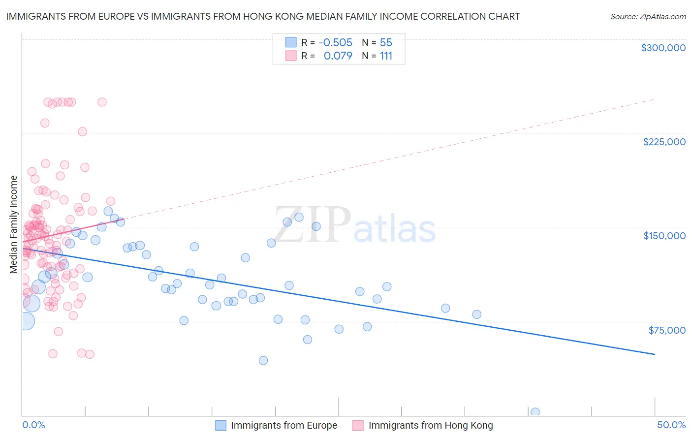 Immigrants from Europe vs Immigrants from Hong Kong Median Family Income
