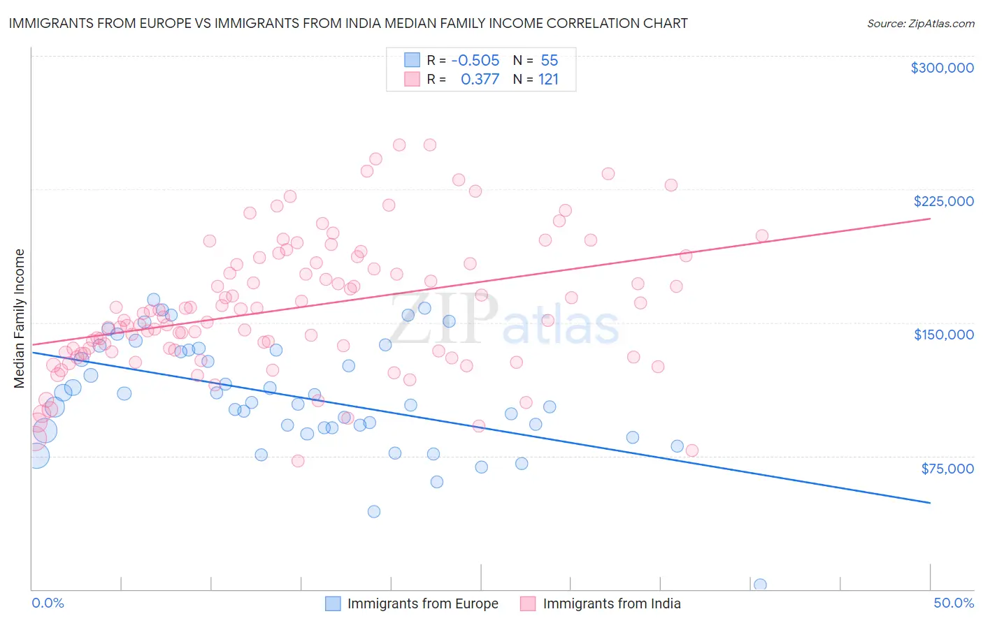 Immigrants from Europe vs Immigrants from India Median Family Income