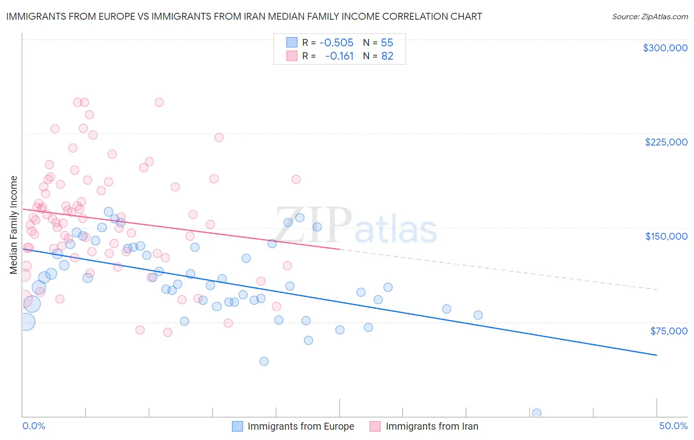 Immigrants from Europe vs Immigrants from Iran Median Family Income