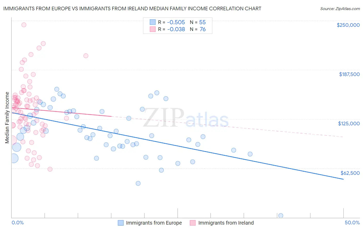 Immigrants from Europe vs Immigrants from Ireland Median Family Income