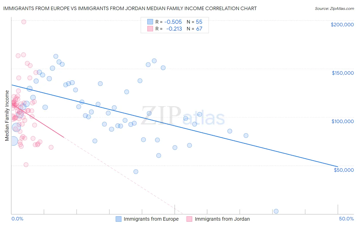 Immigrants from Europe vs Immigrants from Jordan Median Family Income