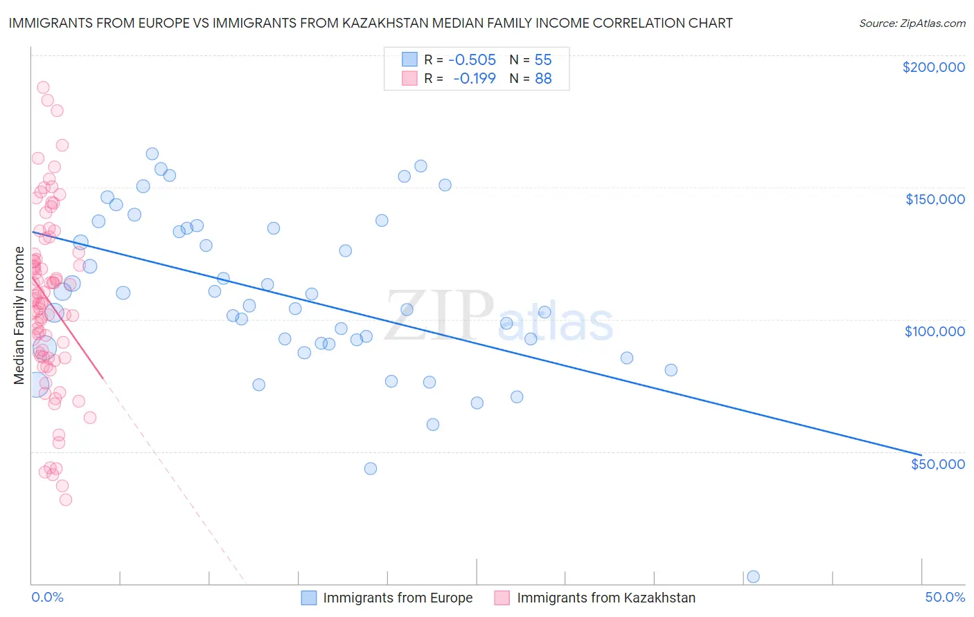Immigrants from Europe vs Immigrants from Kazakhstan Median Family Income