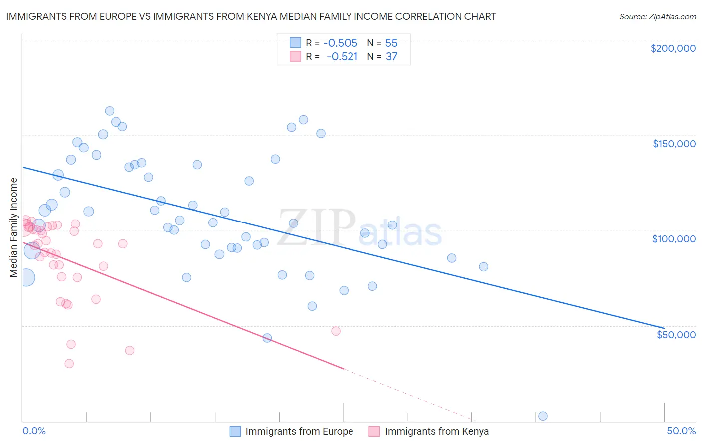 Immigrants from Europe vs Immigrants from Kenya Median Family Income