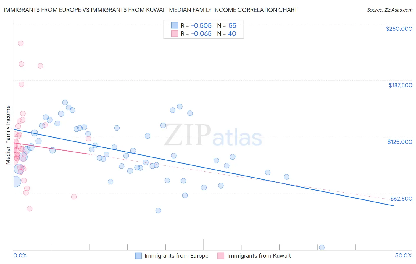 Immigrants from Europe vs Immigrants from Kuwait Median Family Income