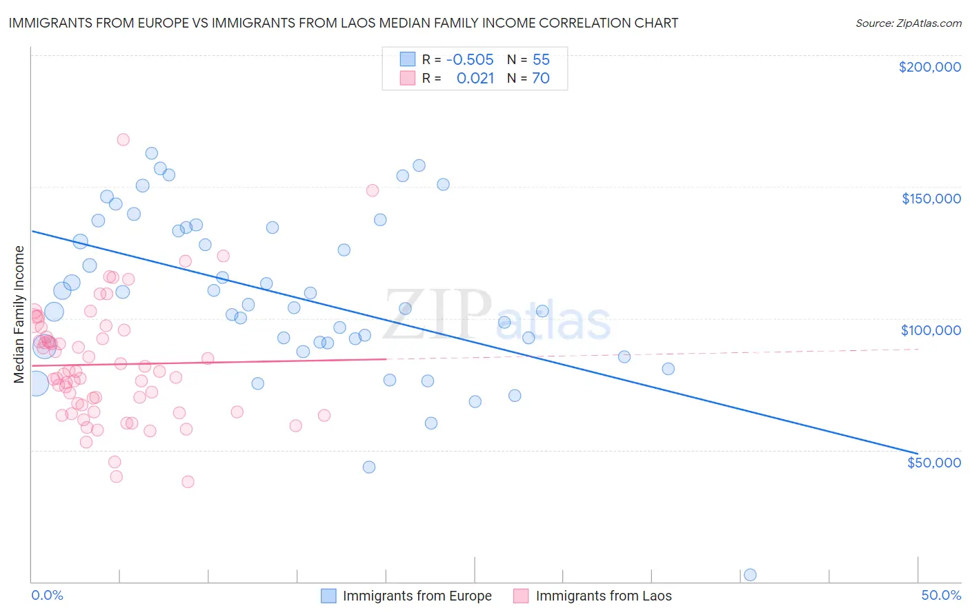 Immigrants from Europe vs Immigrants from Laos Median Family Income