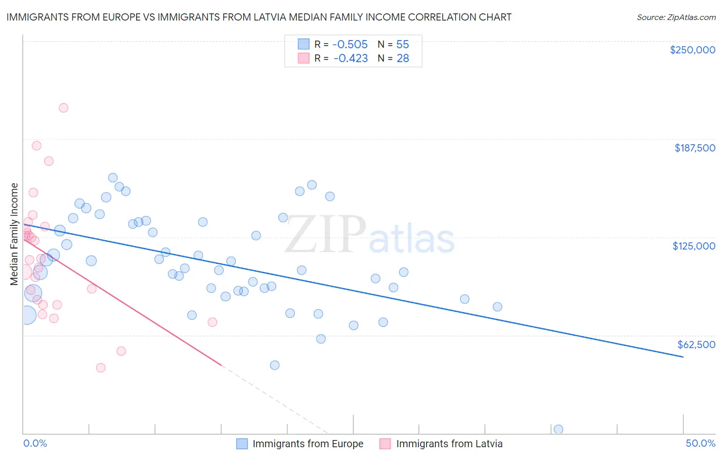 Immigrants from Europe vs Immigrants from Latvia Median Family Income