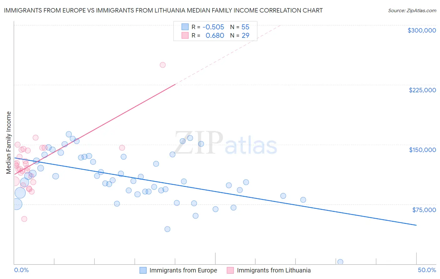 Immigrants from Europe vs Immigrants from Lithuania Median Family Income