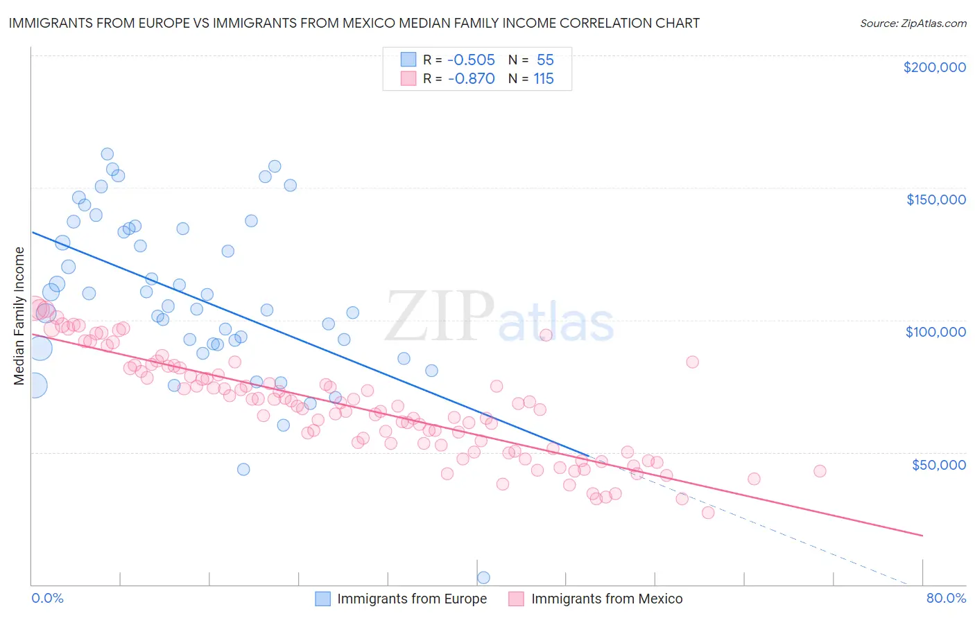 Immigrants from Europe vs Immigrants from Mexico Median Family Income