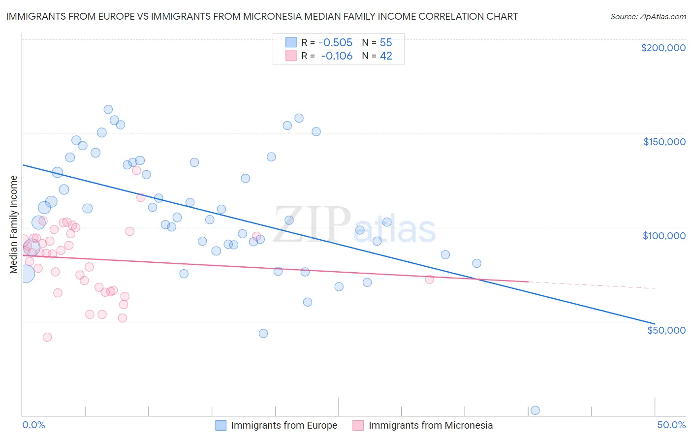 Immigrants from Europe vs Immigrants from Micronesia Median Family Income