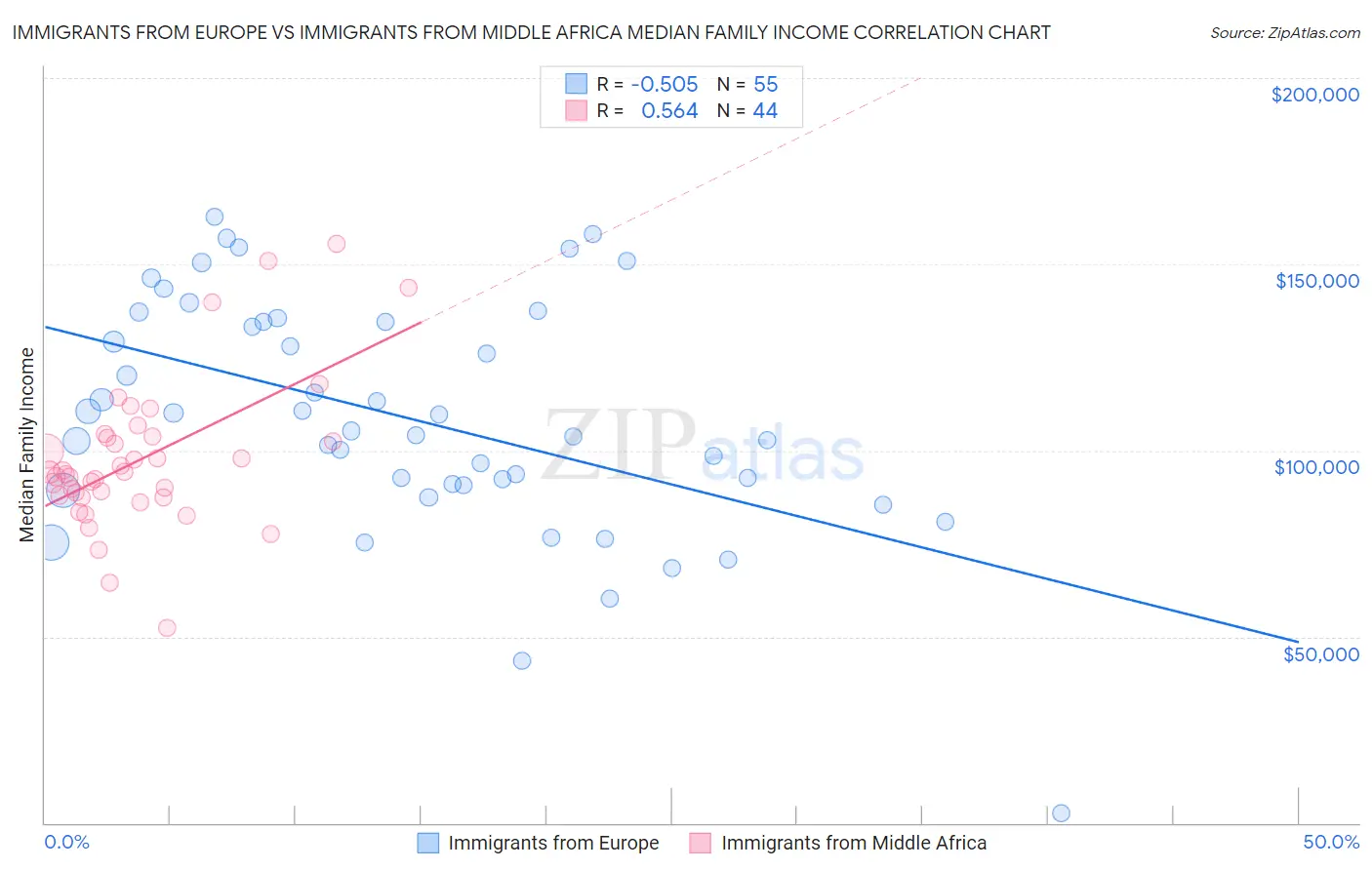 Immigrants from Europe vs Immigrants from Middle Africa Median Family Income