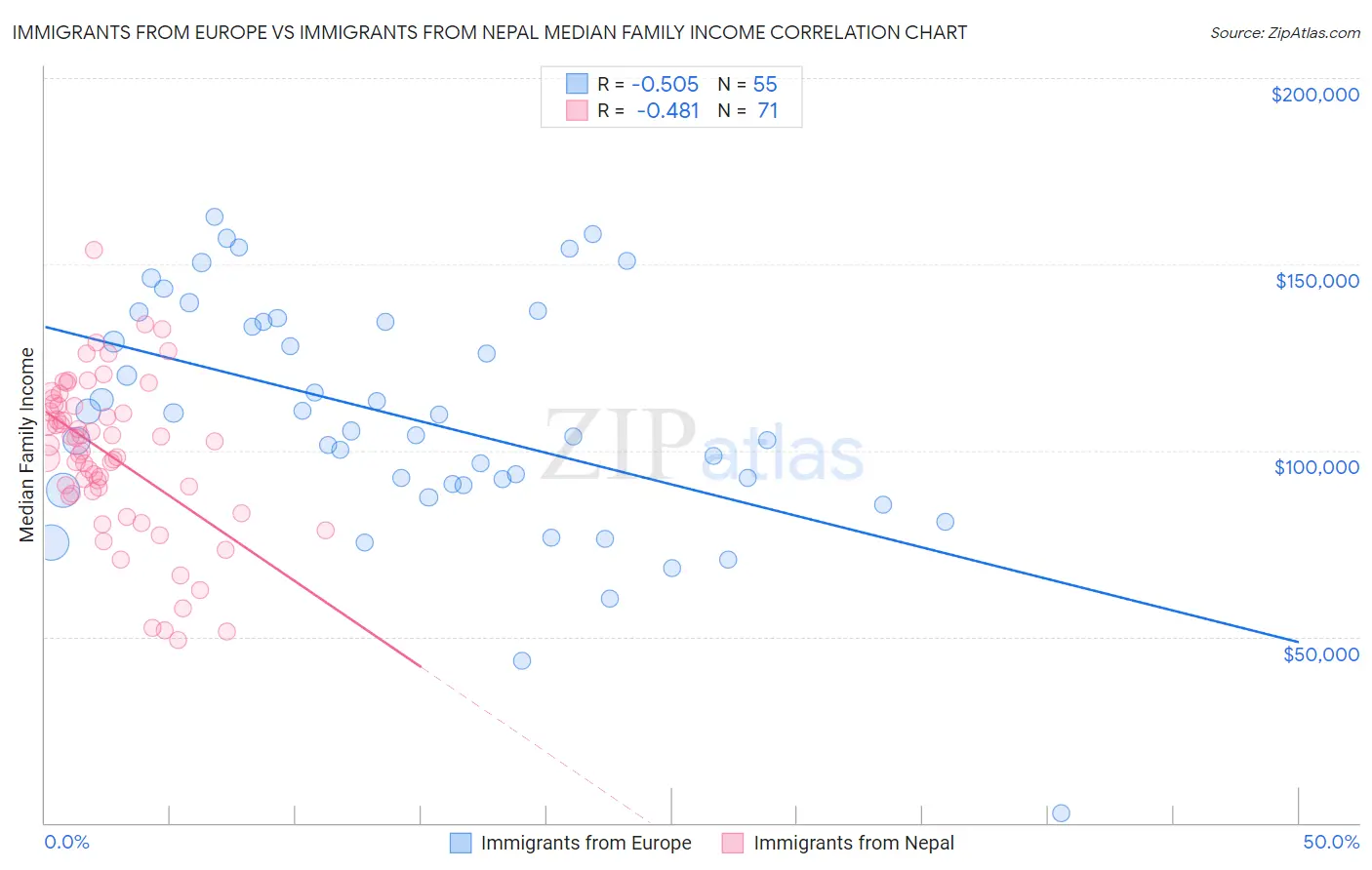 Immigrants from Europe vs Immigrants from Nepal Median Family Income