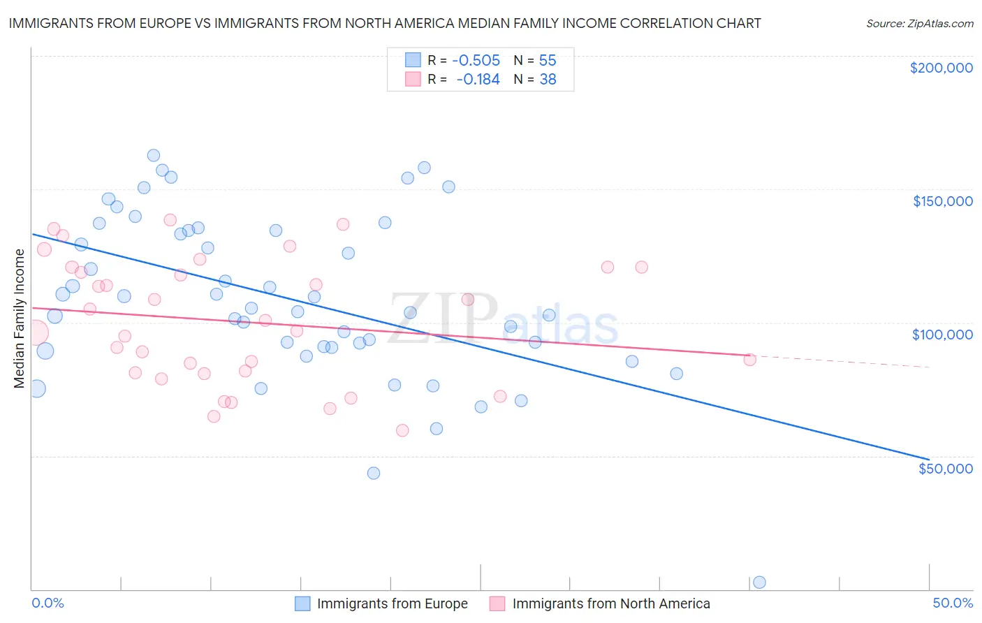 Immigrants from Europe vs Immigrants from North America Median Family Income