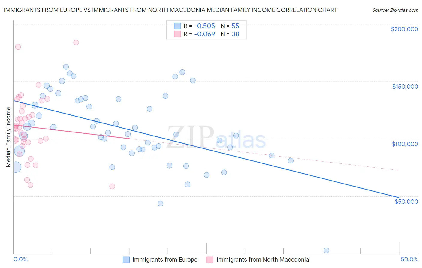 Immigrants from Europe vs Immigrants from North Macedonia Median Family Income