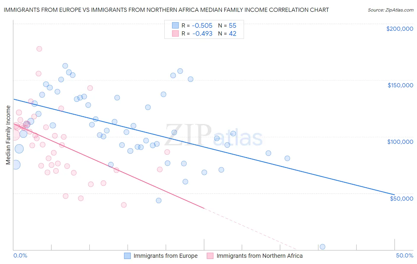 Immigrants from Europe vs Immigrants from Northern Africa Median Family Income
