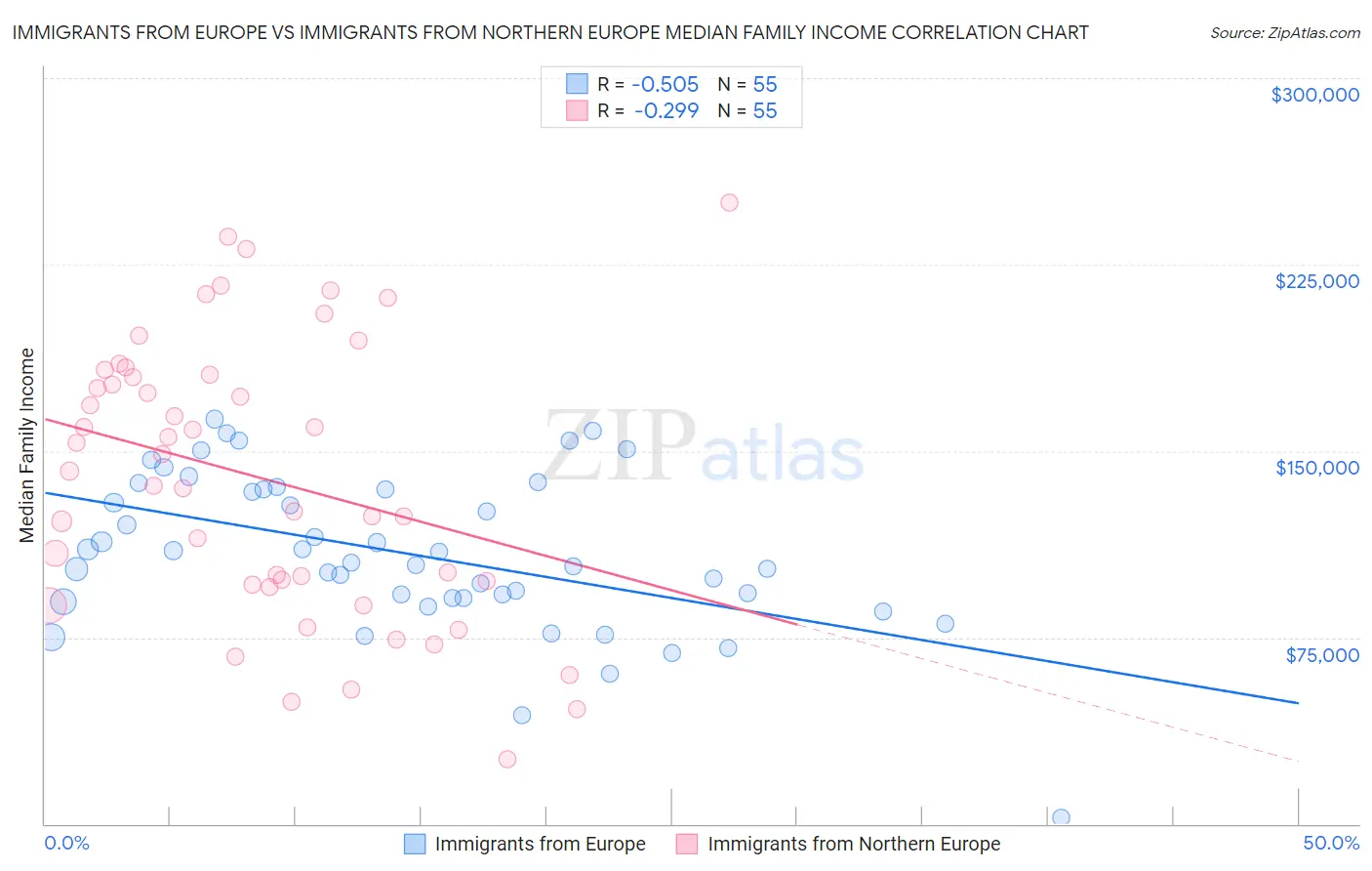 Immigrants from Europe vs Immigrants from Northern Europe Median Family Income