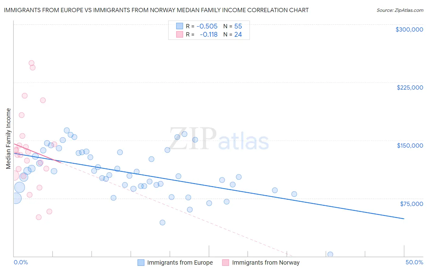 Immigrants from Europe vs Immigrants from Norway Median Family Income