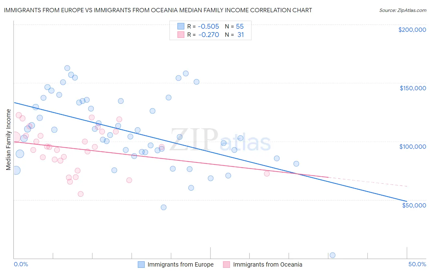 Immigrants from Europe vs Immigrants from Oceania Median Family Income