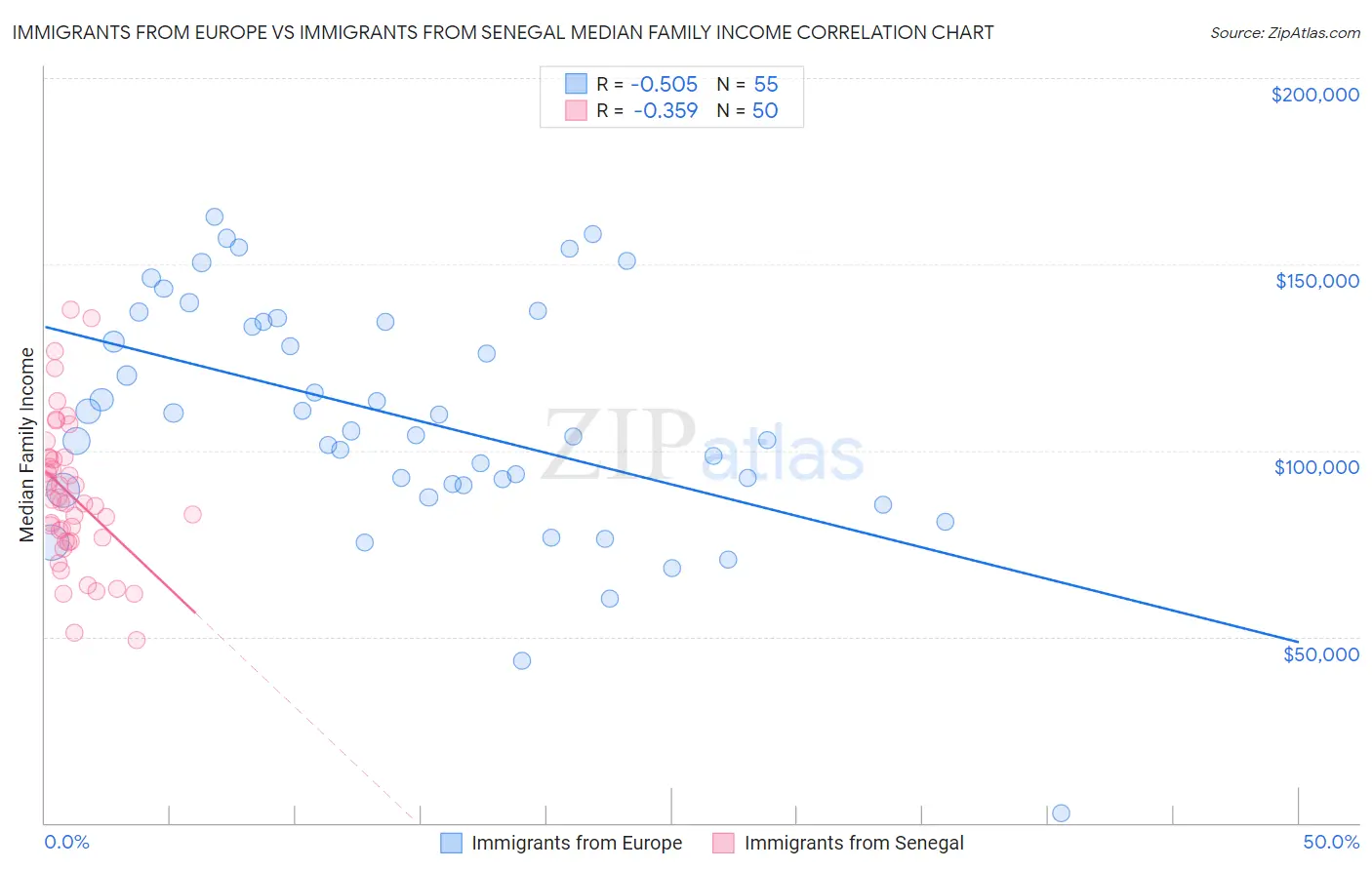 Immigrants from Europe vs Immigrants from Senegal Median Family Income