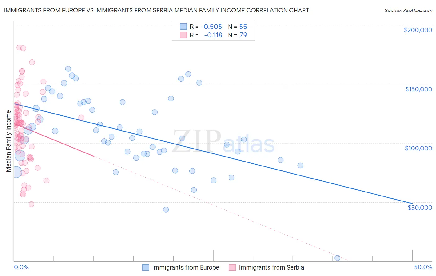 Immigrants from Europe vs Immigrants from Serbia Median Family Income