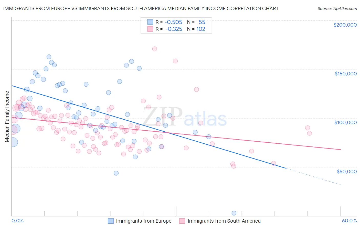Immigrants from Europe vs Immigrants from South America Median Family Income