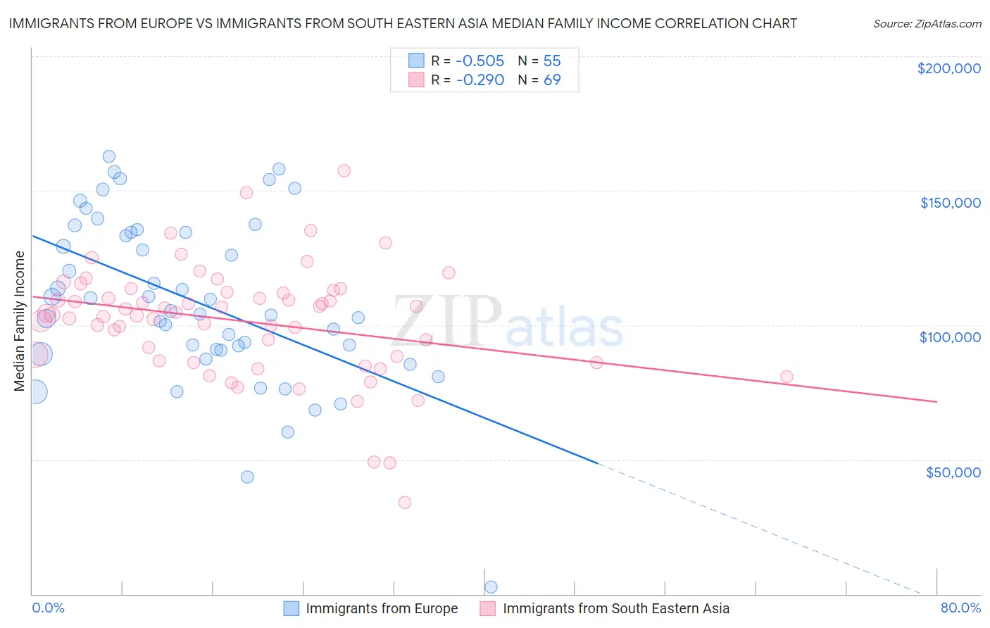 Immigrants from Europe vs Immigrants from South Eastern Asia Median Family Income