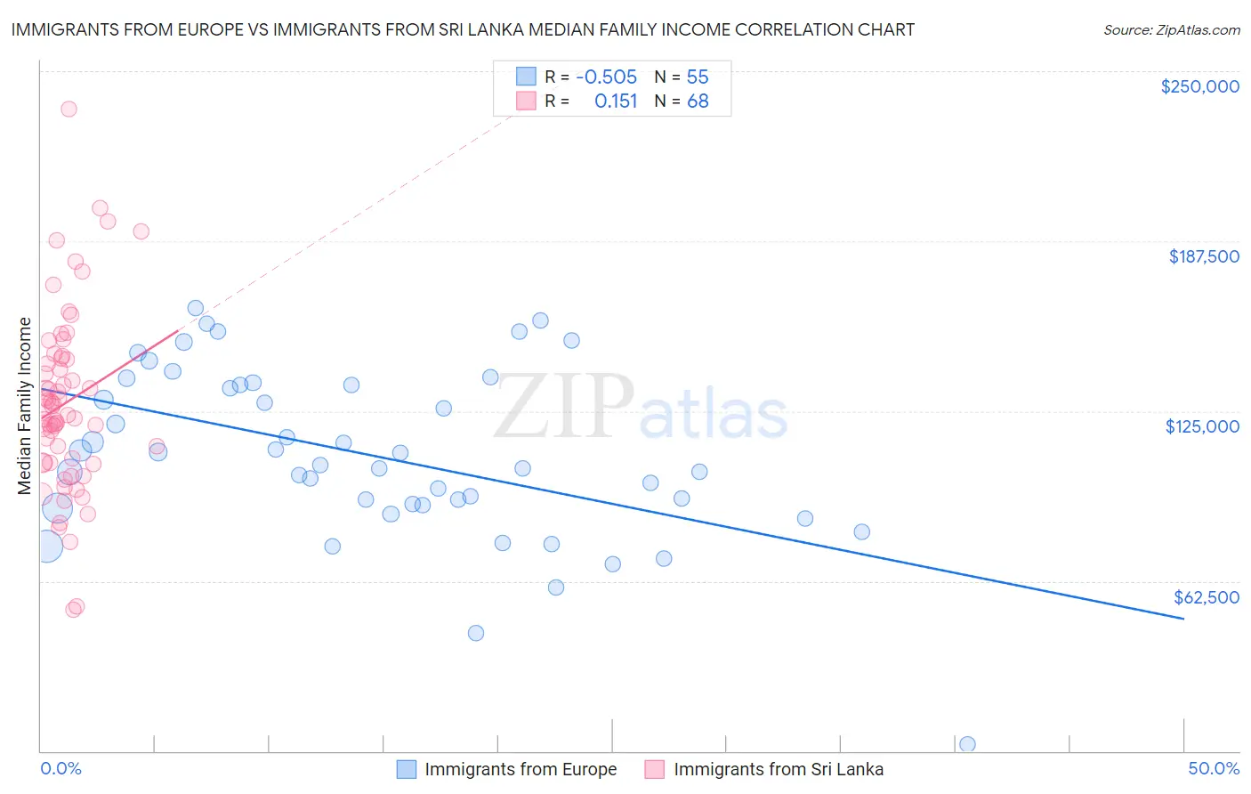 Immigrants from Europe vs Immigrants from Sri Lanka Median Family Income