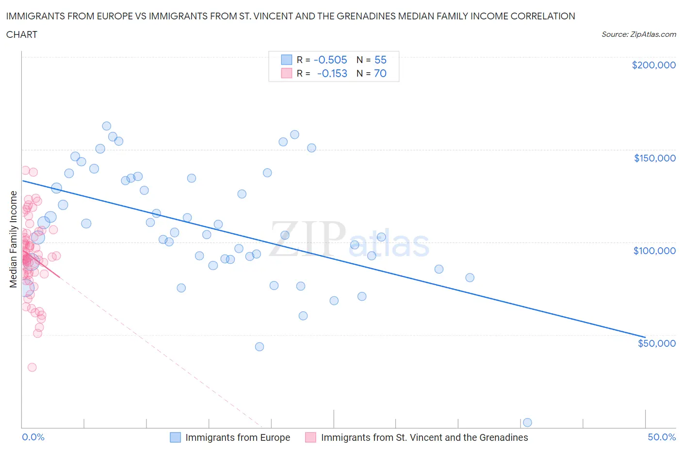 Immigrants from Europe vs Immigrants from St. Vincent and the Grenadines Median Family Income