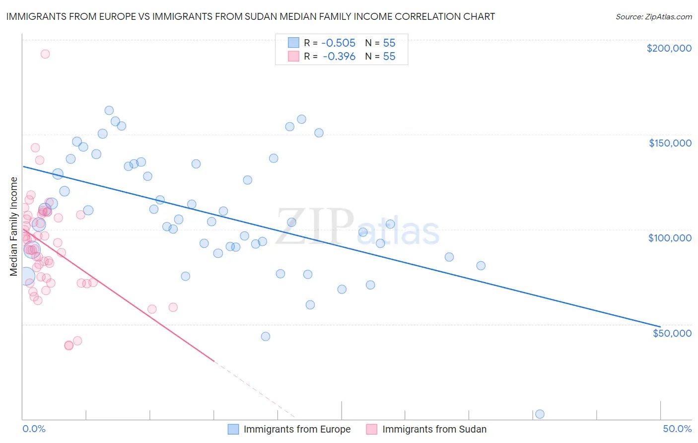 Immigrants from Europe vs Immigrants from Sudan Median Family Income