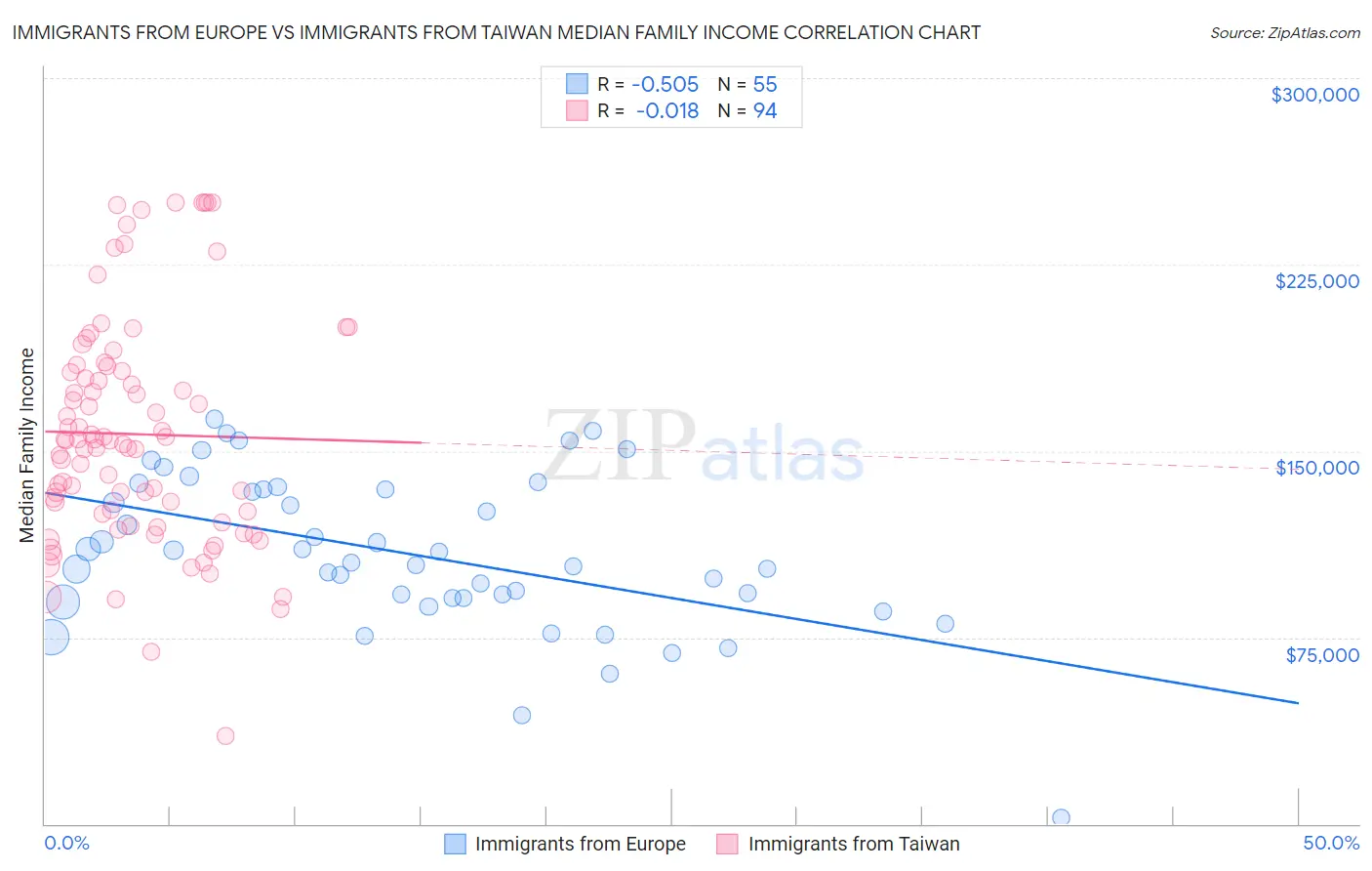 Immigrants from Europe vs Immigrants from Taiwan Median Family Income
