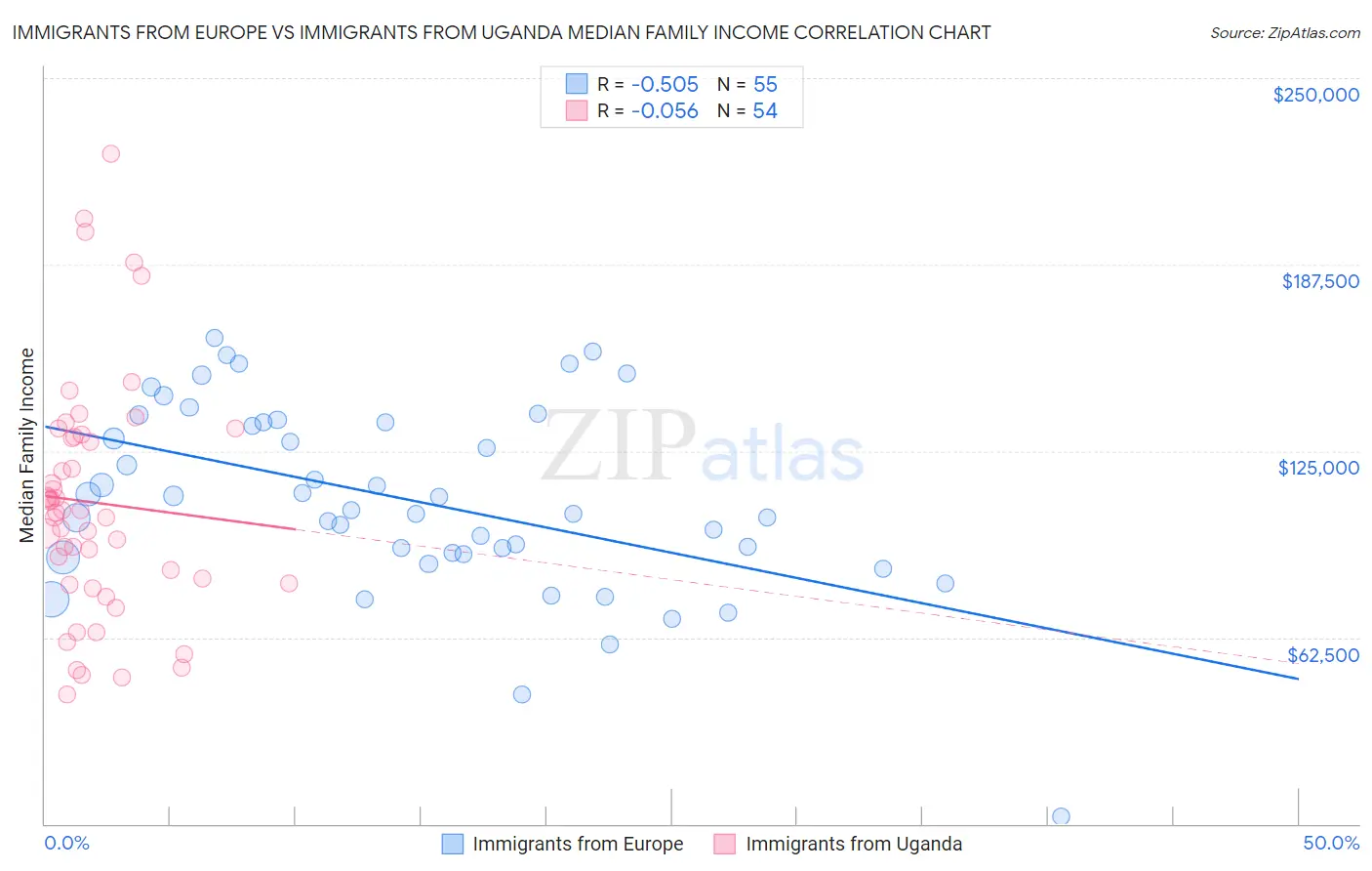 Immigrants from Europe vs Immigrants from Uganda Median Family Income