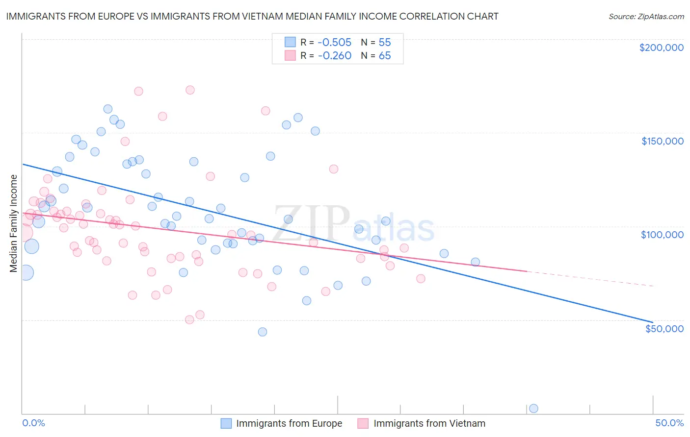 Immigrants from Europe vs Immigrants from Vietnam Median Family Income