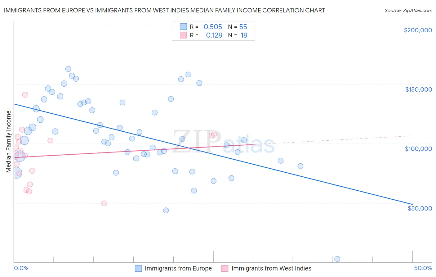 Immigrants from Europe vs Immigrants from West Indies Median Family Income